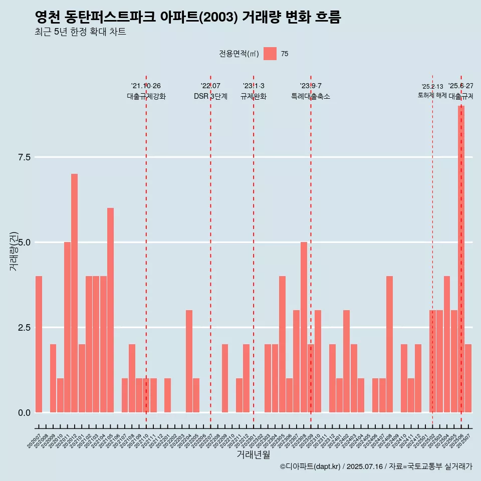 영천 동탄퍼스트파크 아파트(2003) 거래량 변화 흐름