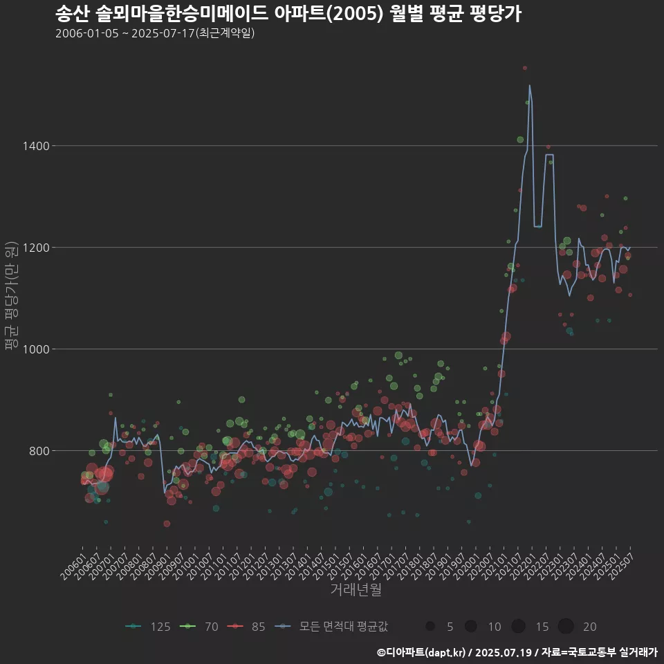 송산 솔뫼마을한승미메이드 아파트(2005) 월별 평균 평당가