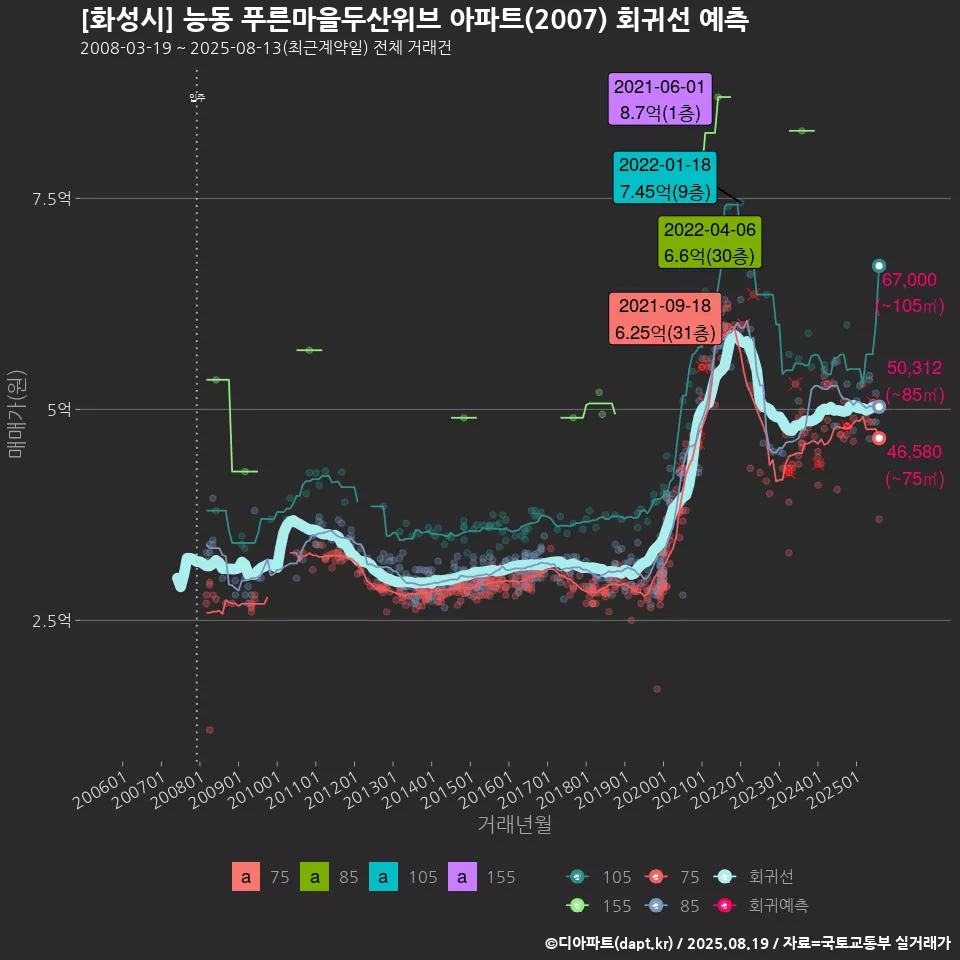 [화성시] 능동 푸른마을두산위브 아파트(2007) 회귀선 예측