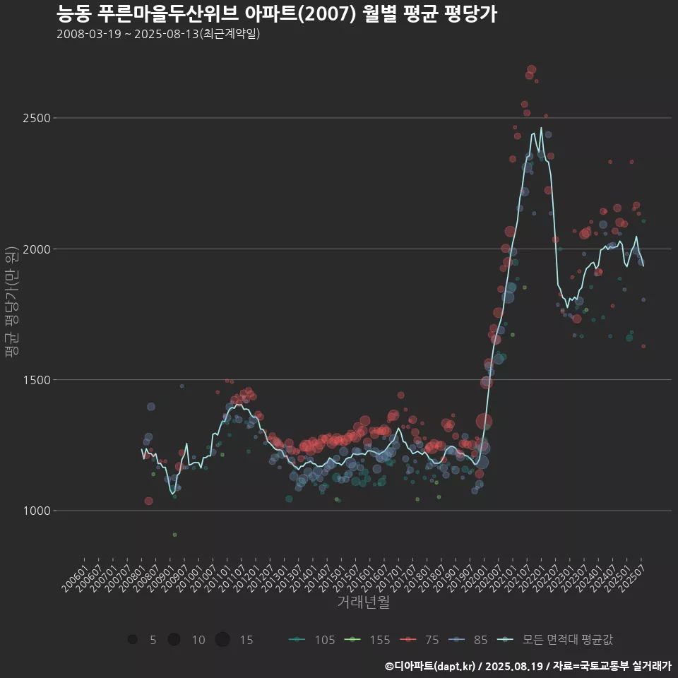 능동 푸른마을두산위브 아파트(2007) 월별 평균 평당가