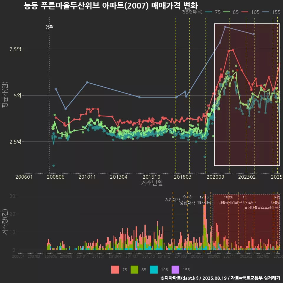 능동 푸른마을두산위브 아파트(2007) 매매가격 변화