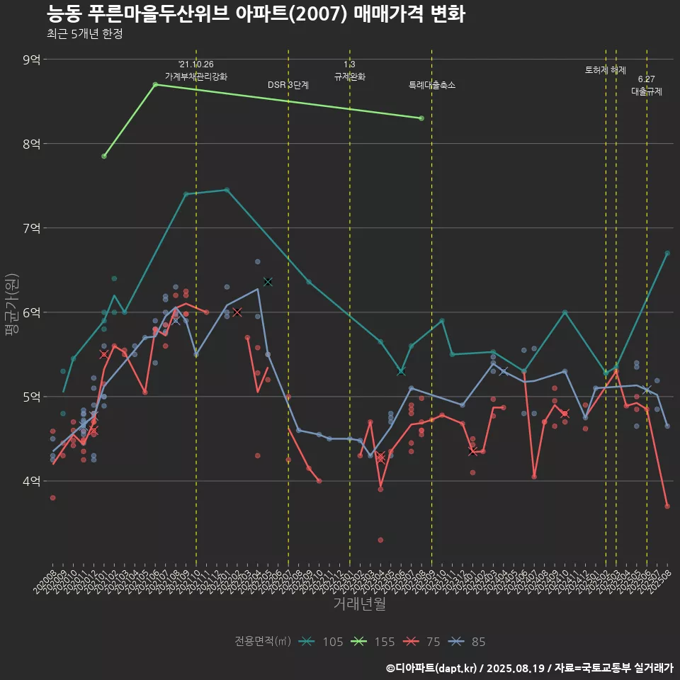 능동 푸른마을두산위브 아파트(2007) 매매가격 변화