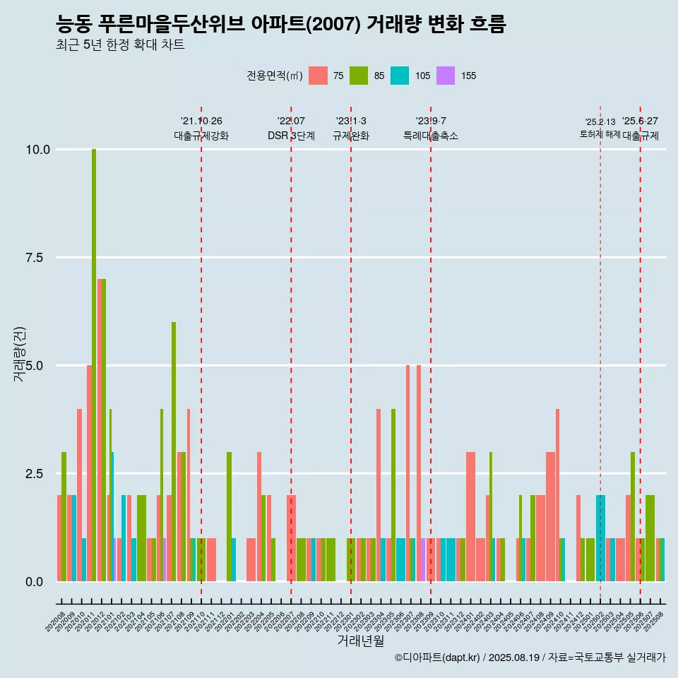 능동 푸른마을두산위브 아파트(2007) 거래량 변화 흐름