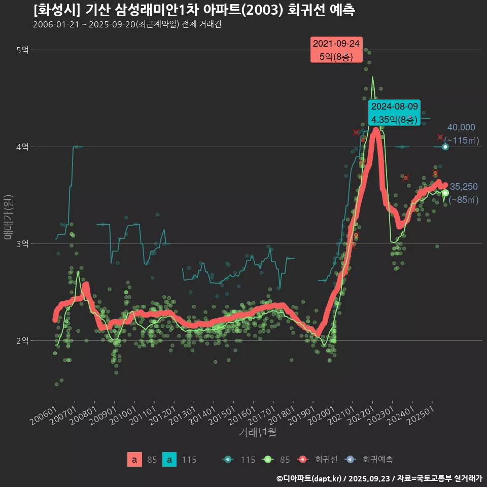 [화성시] 기산 삼성래미안1차 아파트(2003) 회귀선 예측
