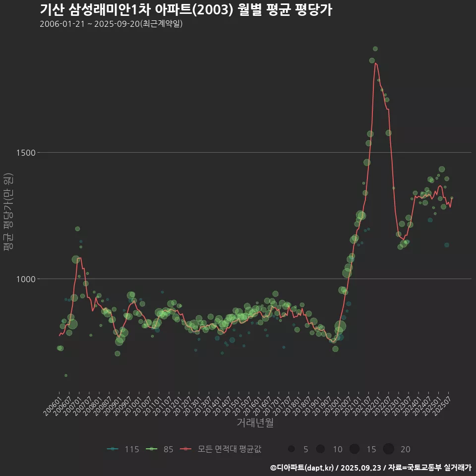 기산 삼성래미안1차 아파트(2003) 월별 평균 평당가