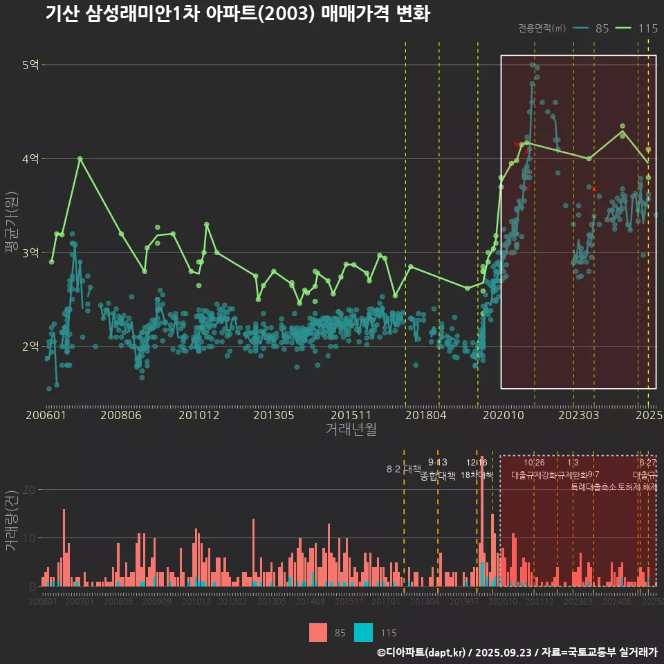 기산 삼성래미안1차 아파트(2003) 매매가격 변화