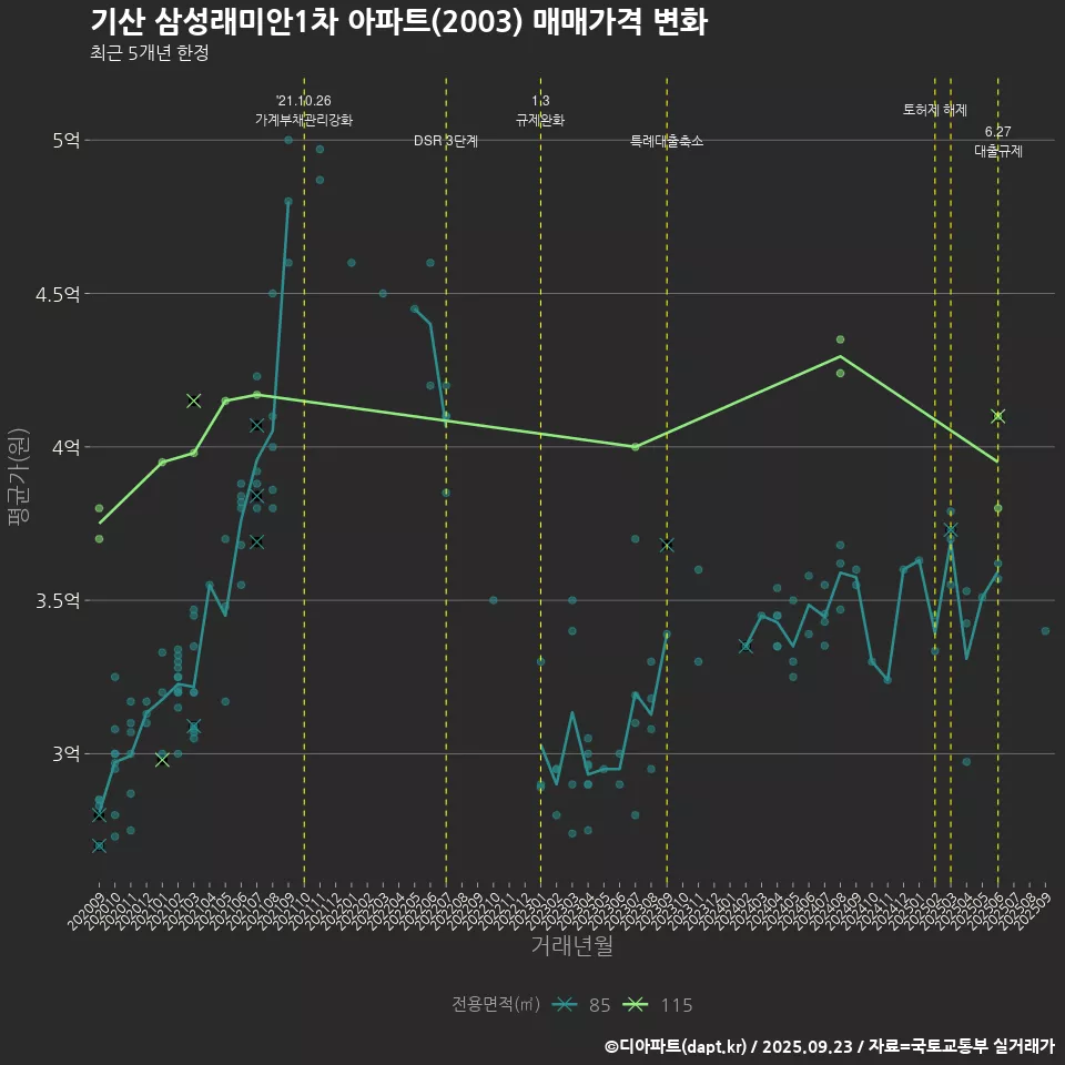 기산 삼성래미안1차 아파트(2003) 매매가격 변화