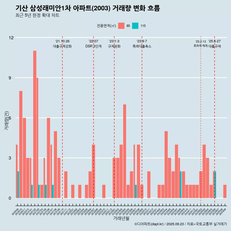 기산 삼성래미안1차 아파트(2003) 거래량 변화 흐름