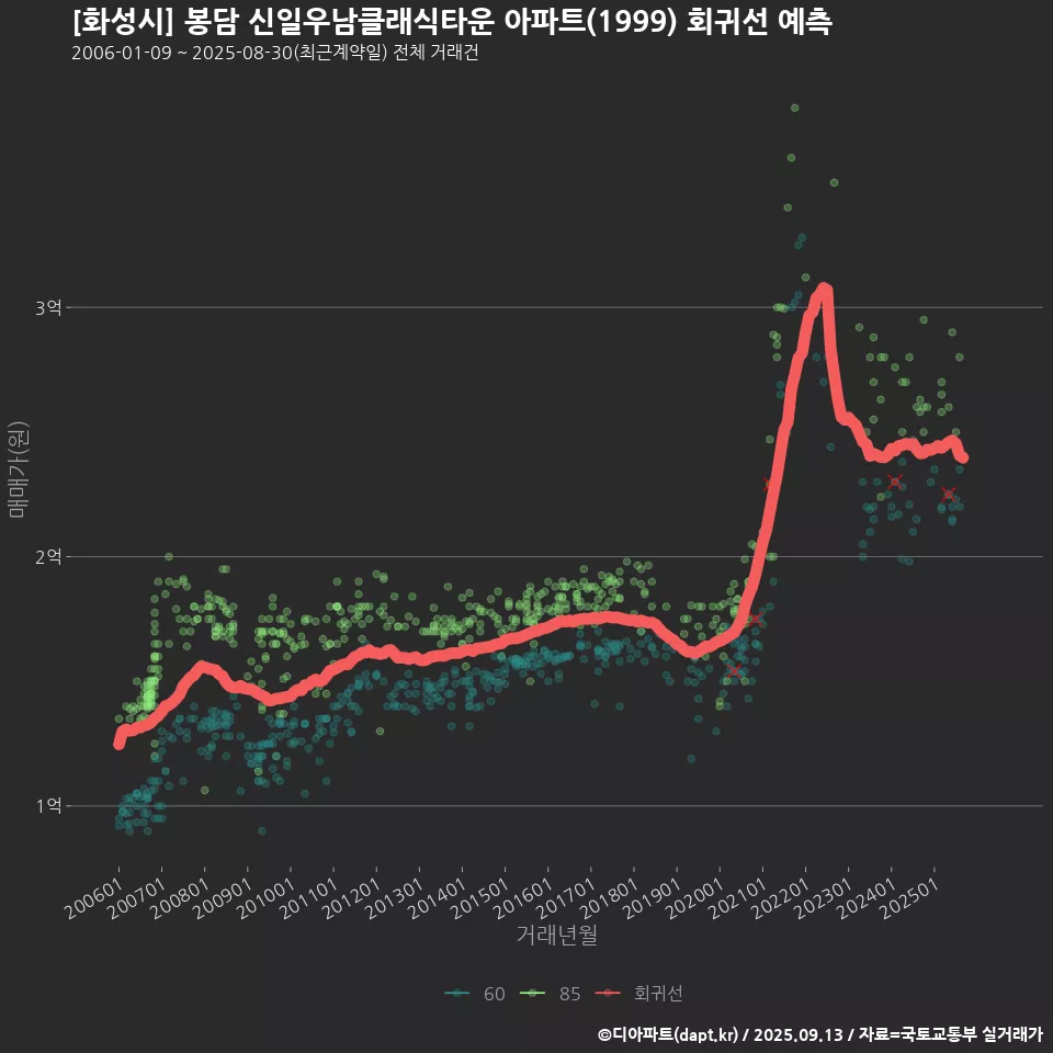 [화성시] 봉담 신일우남클래식타운 아파트(1999) 회귀선 예측