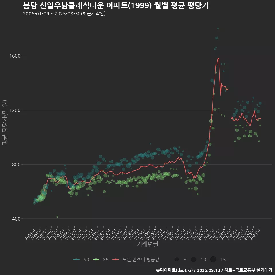 봉담 신일우남클래식타운 아파트(1999) 월별 평균 평당가
