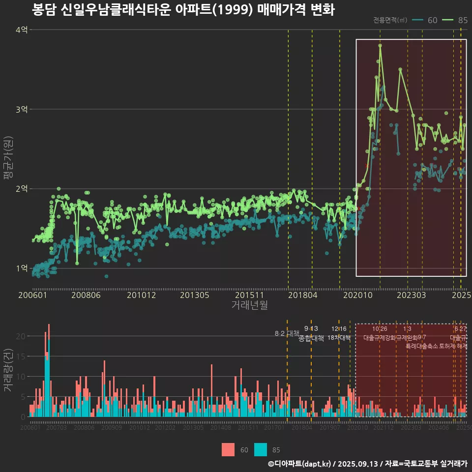 봉담 신일우남클래식타운 아파트(1999) 매매가격 변화