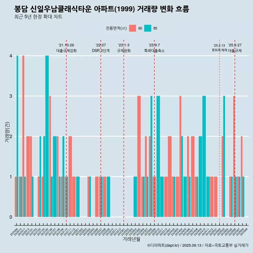 봉담 신일우남클래식타운 아파트(1999) 거래량 변화 흐름