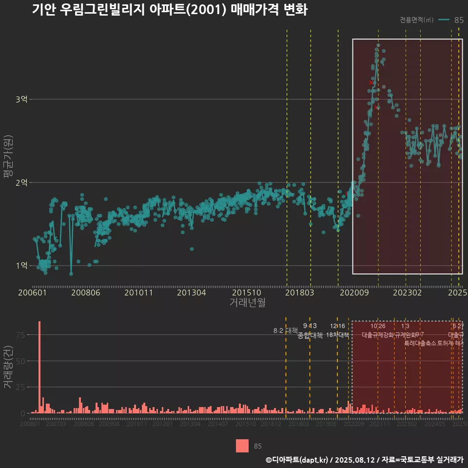 기안 우림그린빌리지 아파트(2001) 매매가격 변화