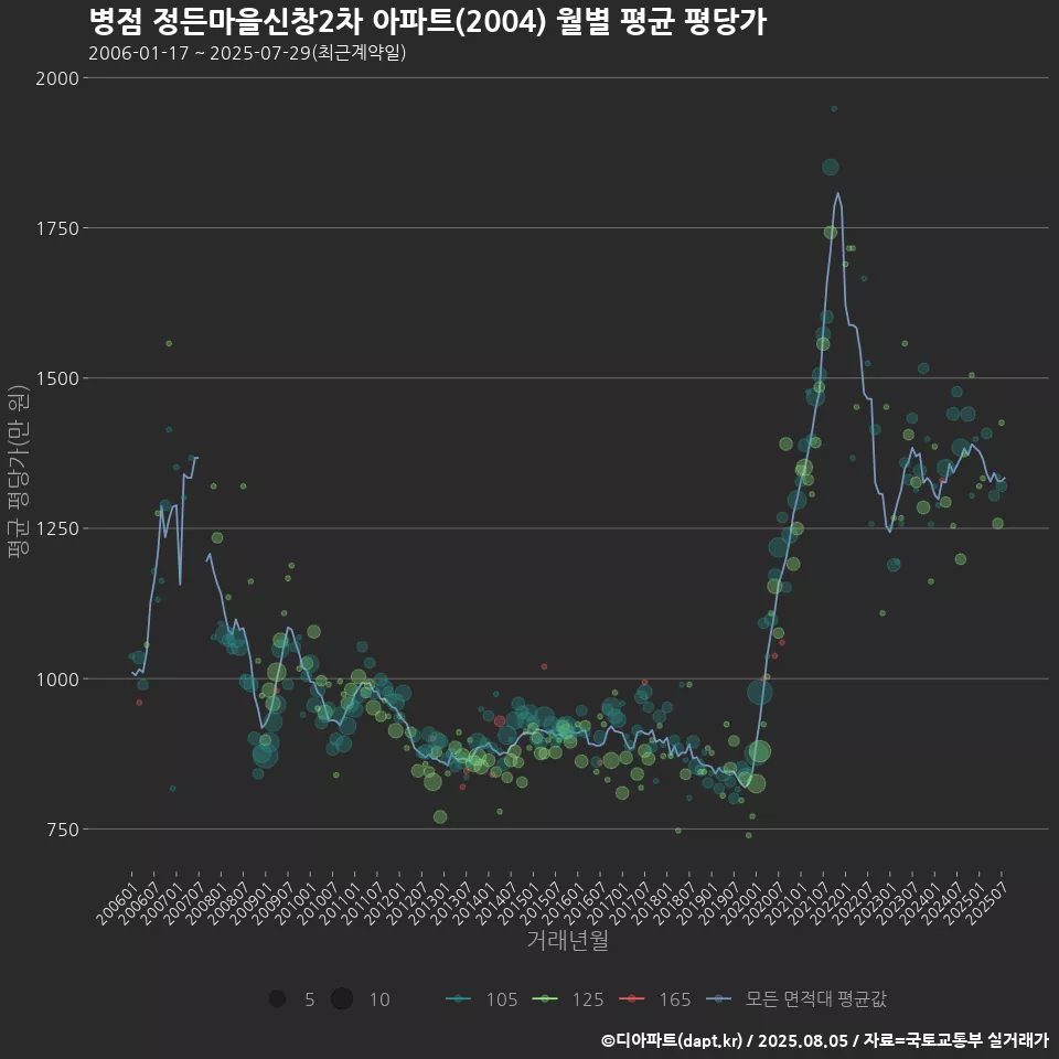 병점 정든마을신창2차 아파트(2004) 월별 평균 평당가