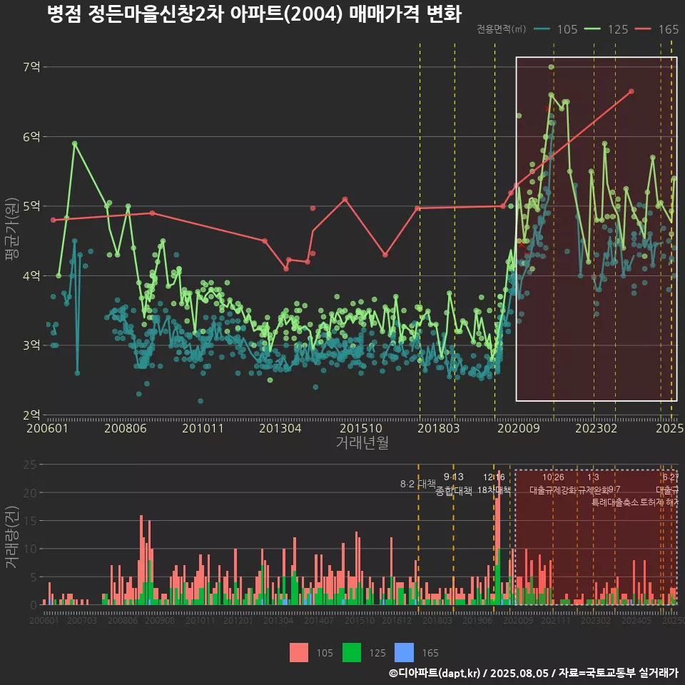 병점 정든마을신창2차 아파트(2004) 매매가격 변화