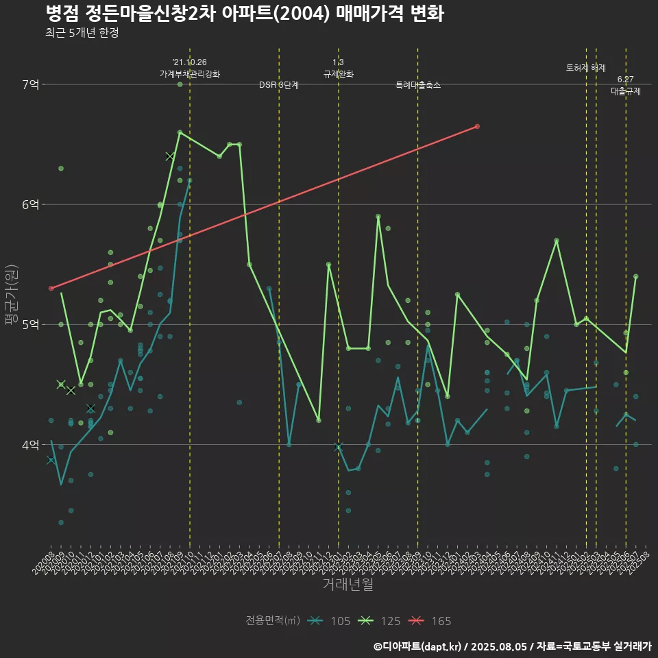 병점 정든마을신창2차 아파트(2004) 매매가격 변화