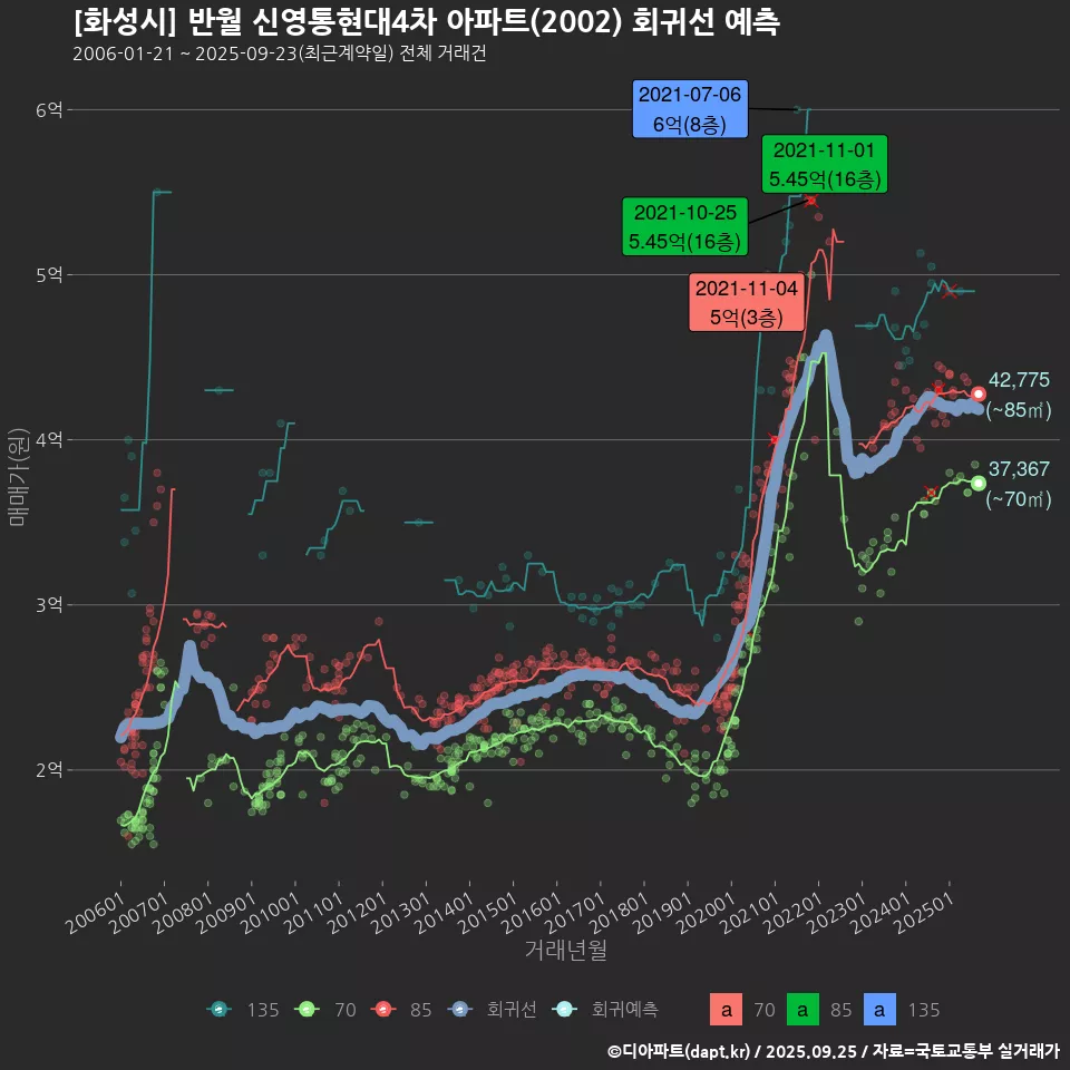 [화성시] 반월 신영통현대4차 아파트(2002) 회귀선 예측