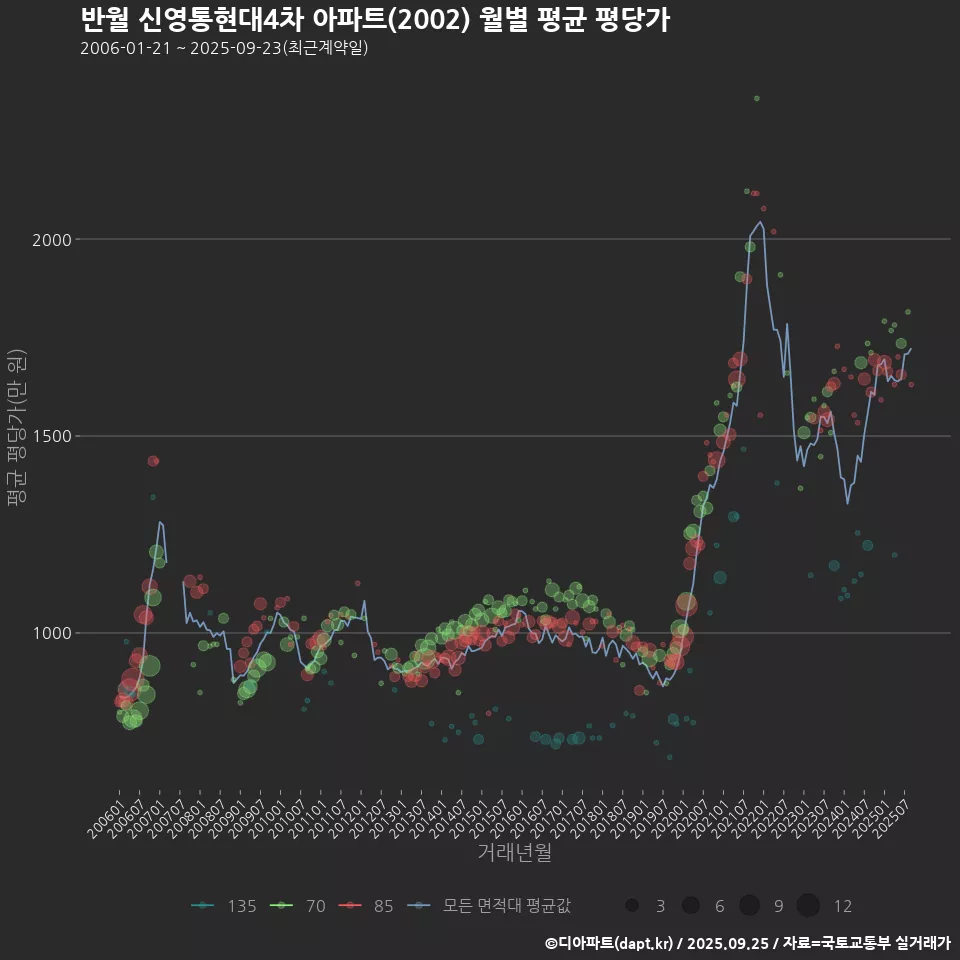 반월 신영통현대4차 아파트(2002) 월별 평균 평당가