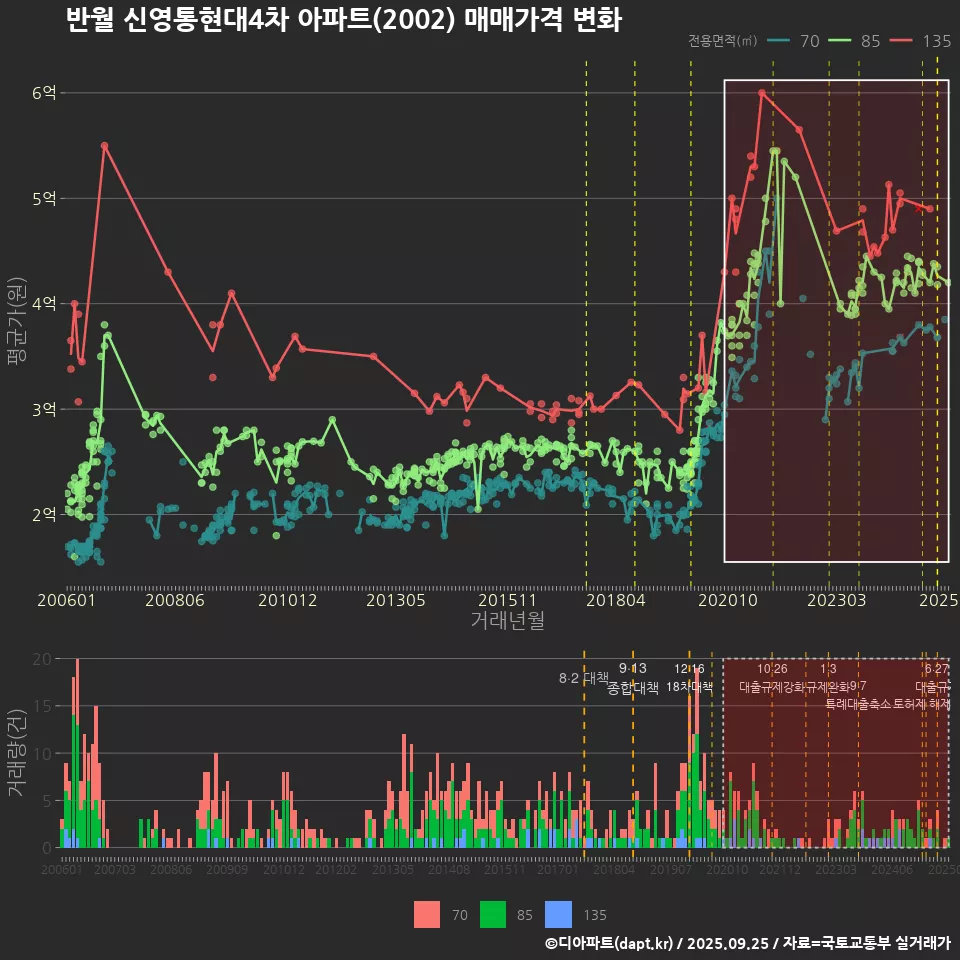 반월 신영통현대4차 아파트(2002) 매매가격 변화