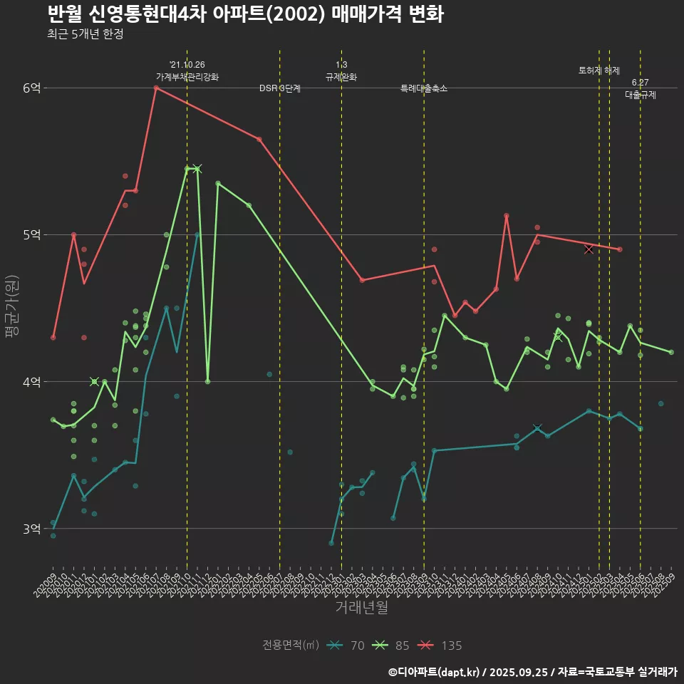 반월 신영통현대4차 아파트(2002) 매매가격 변화