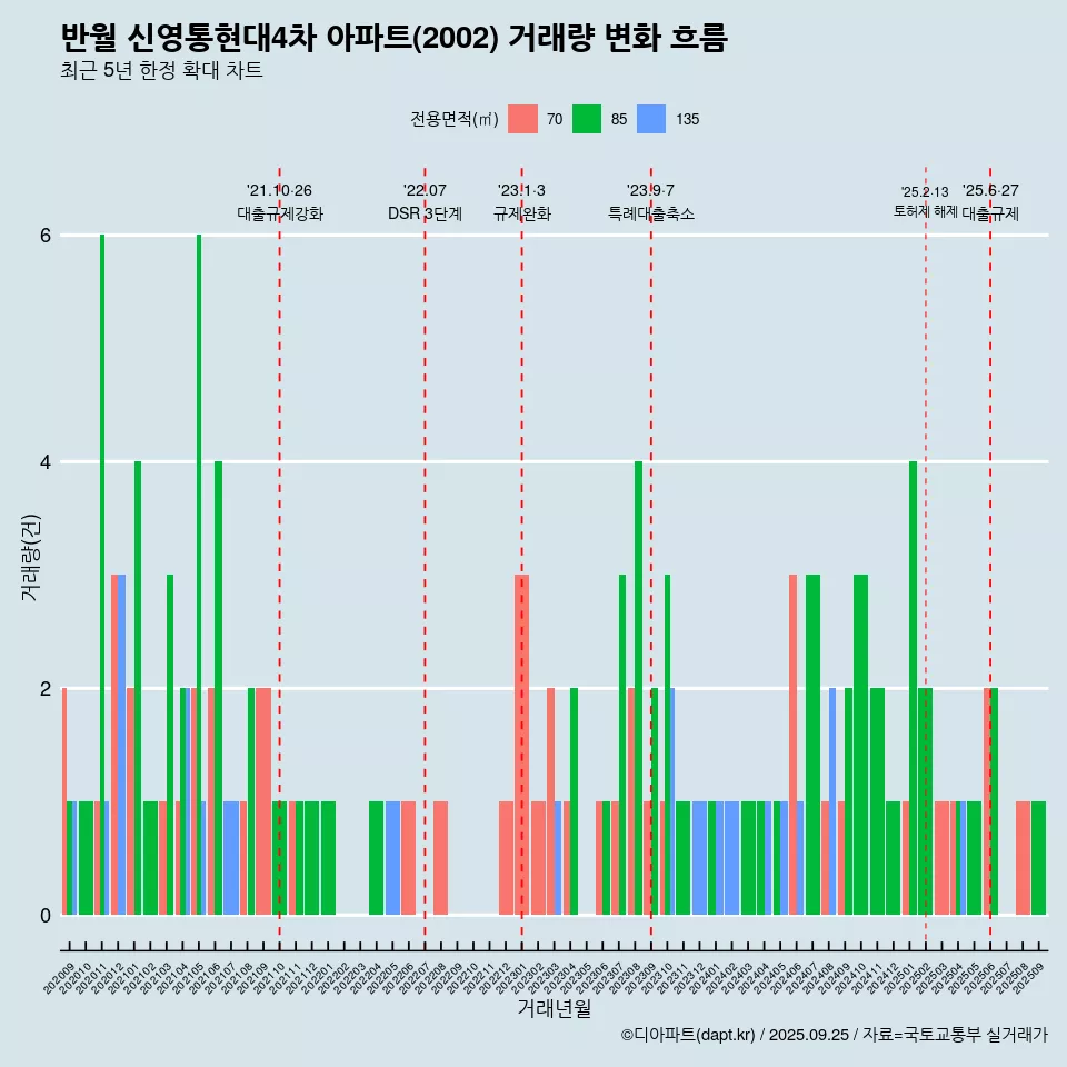반월 신영통현대4차 아파트(2002) 거래량 변화 흐름