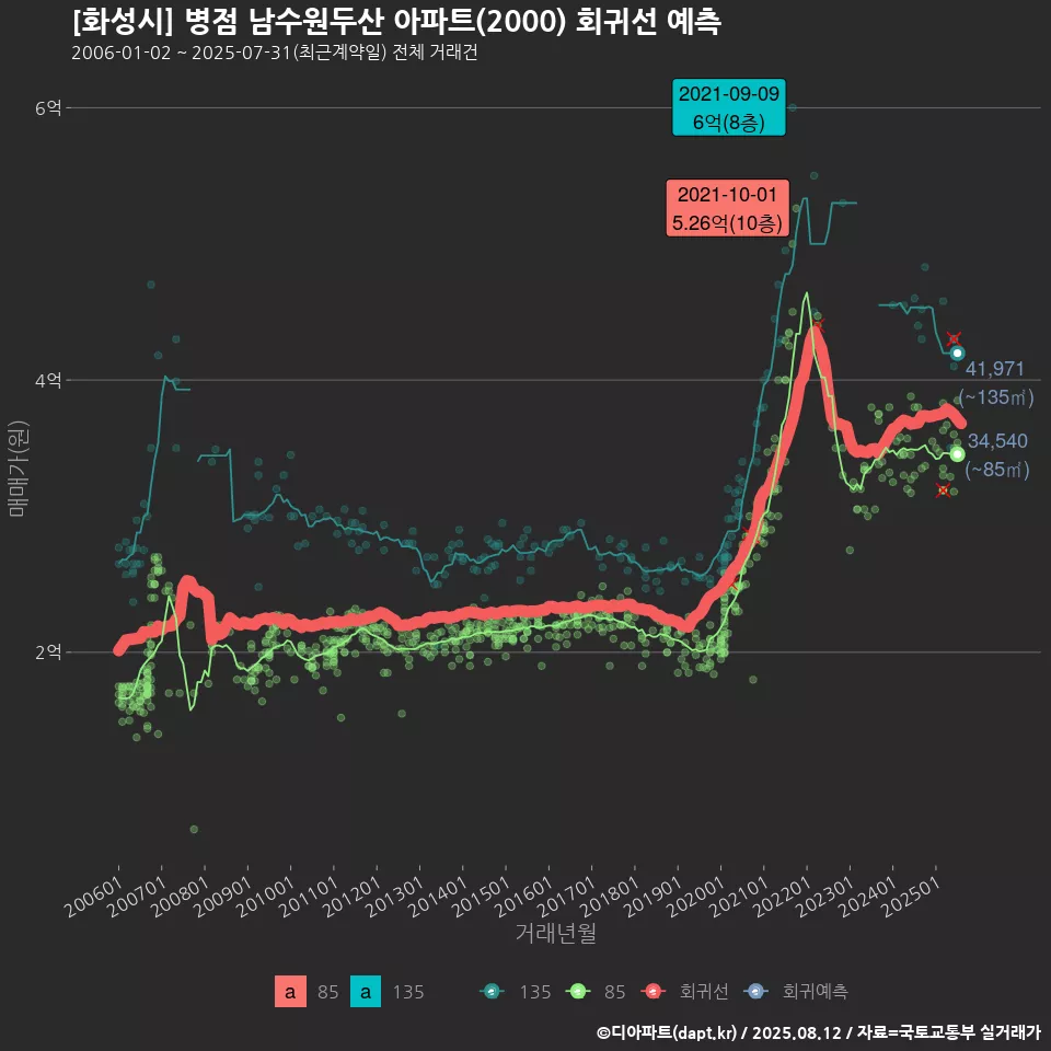 [화성시] 병점 남수원두산 아파트(2000) 회귀선 예측