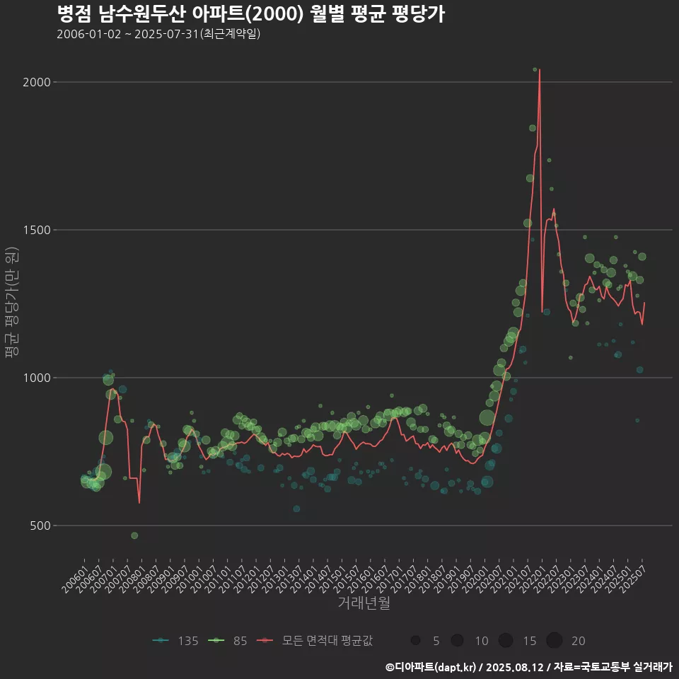 병점 남수원두산 아파트(2000) 월별 평균 평당가
