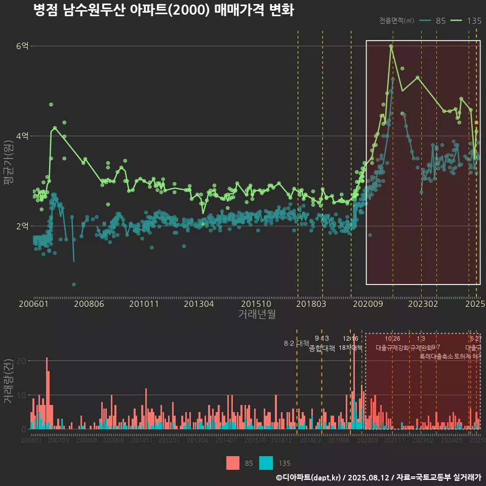병점 남수원두산 아파트(2000) 매매가격 변화