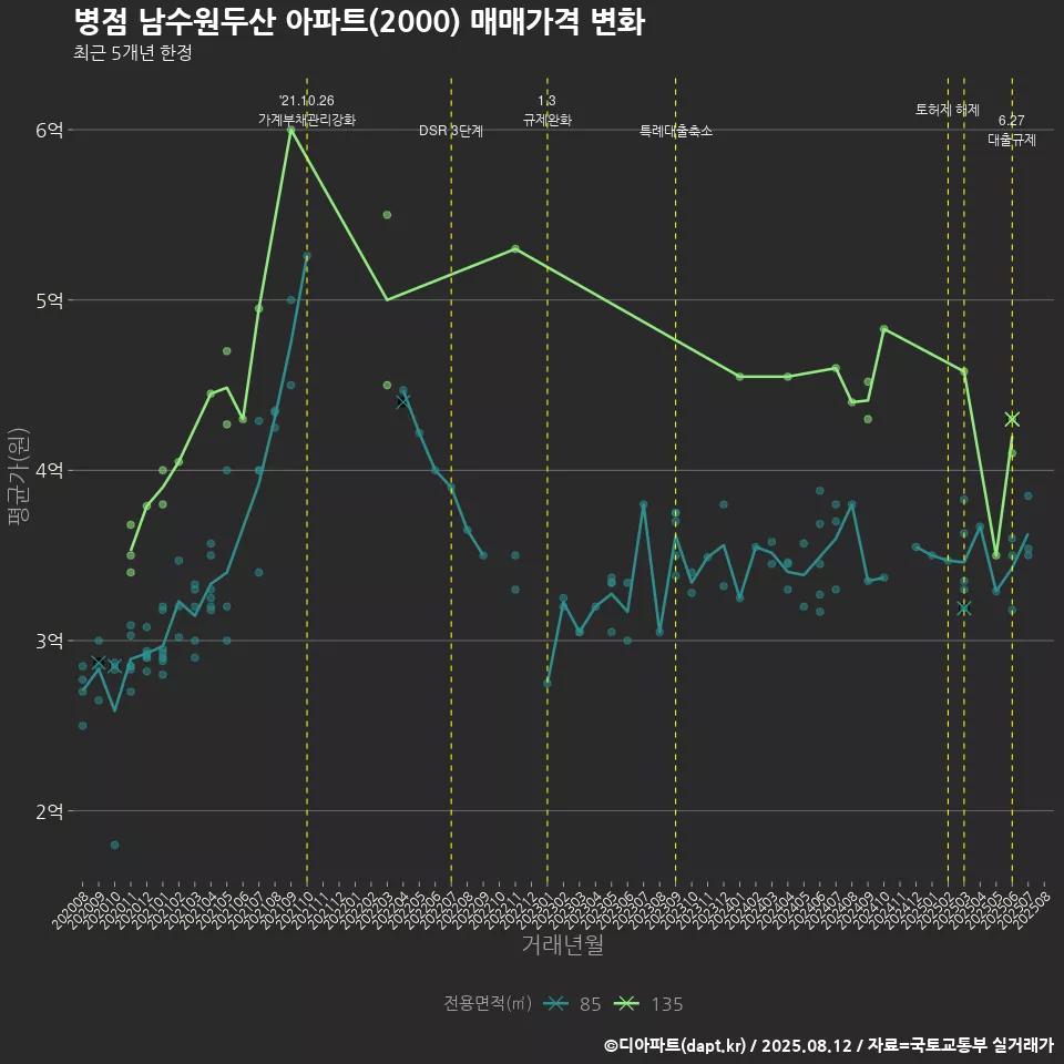 병점 남수원두산 아파트(2000) 매매가격 변화