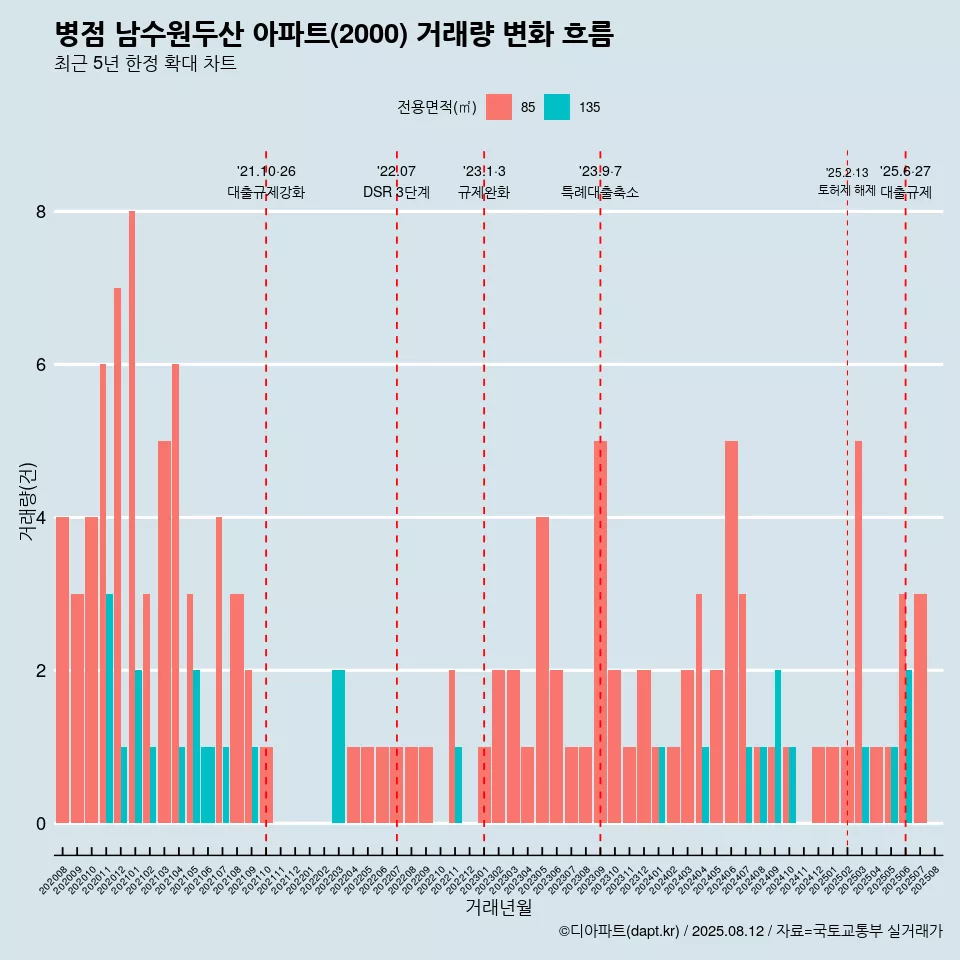 병점 남수원두산 아파트(2000) 거래량 변화 흐름