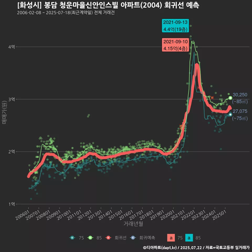[화성시] 봉담 청운마을신안인스빌 아파트(2004) 회귀선 예측