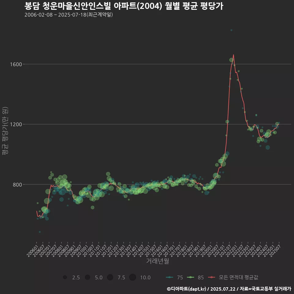봉담 청운마을신안인스빌 아파트(2004) 월별 평균 평당가