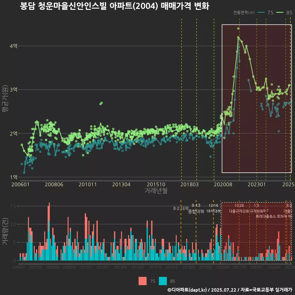 봉담 청운마을신안인스빌 아파트(2004) 매매가격 변화