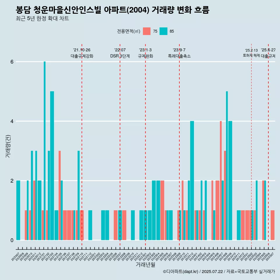 봉담 청운마을신안인스빌 아파트(2004) 거래량 변화 흐름