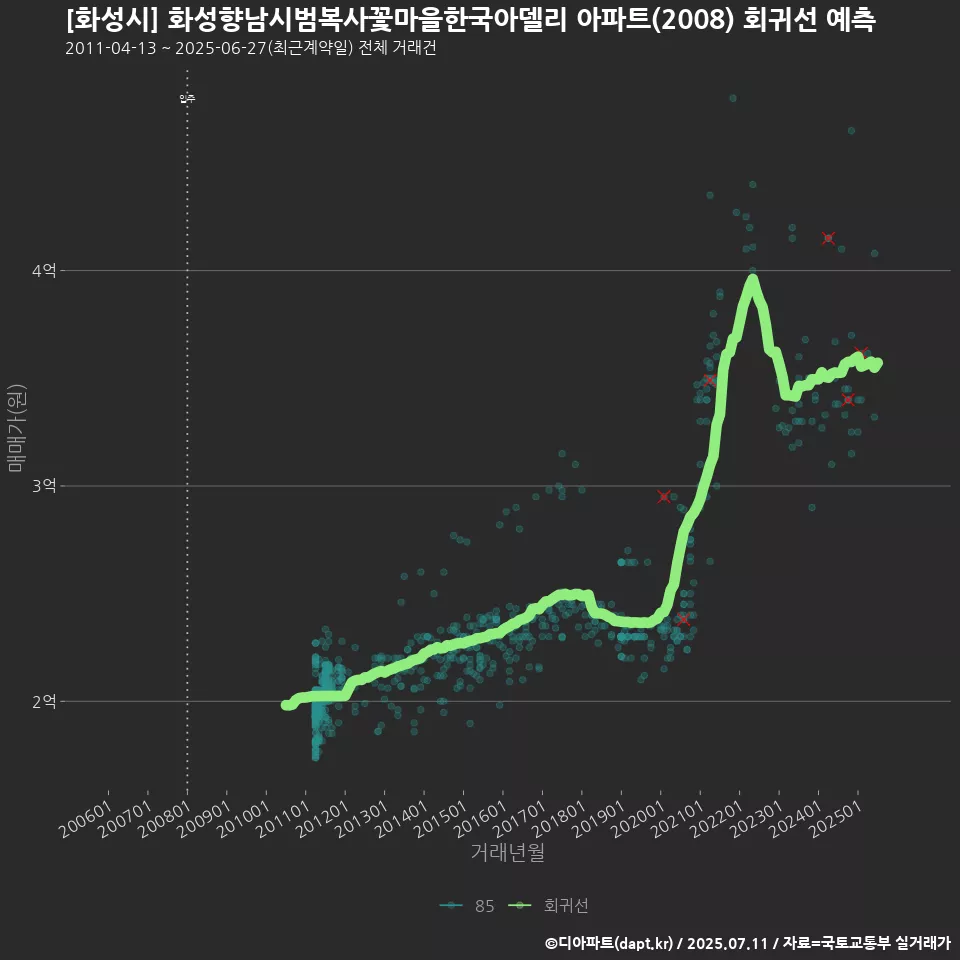 [화성시] 화성향남시범복사꽃마을한국아델리 아파트(2008) 회귀선 예측