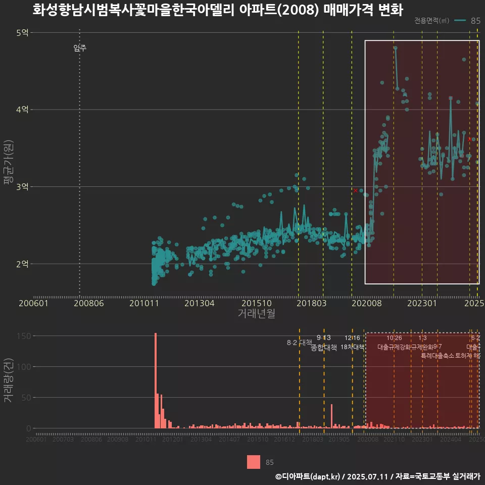 화성향남시범복사꽃마을한국아델리 아파트(2008) 매매가격 변화