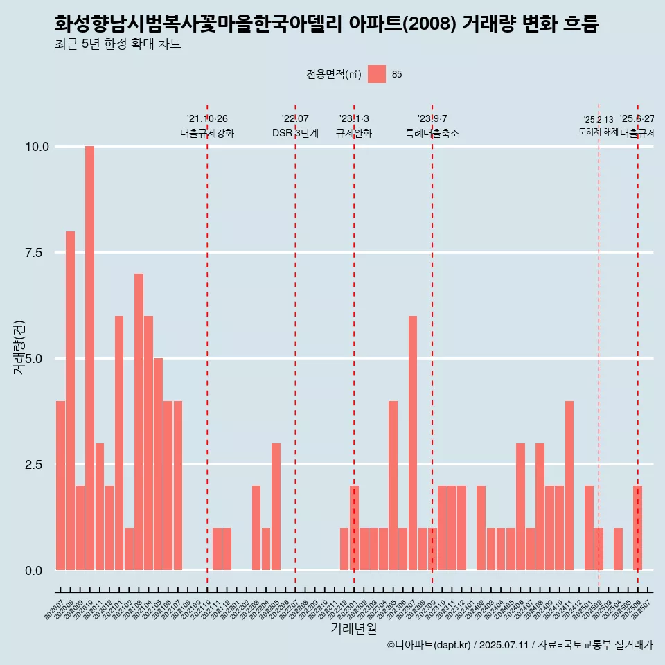 화성향남시범복사꽃마을한국아델리 아파트(2008) 거래량 변화 흐름