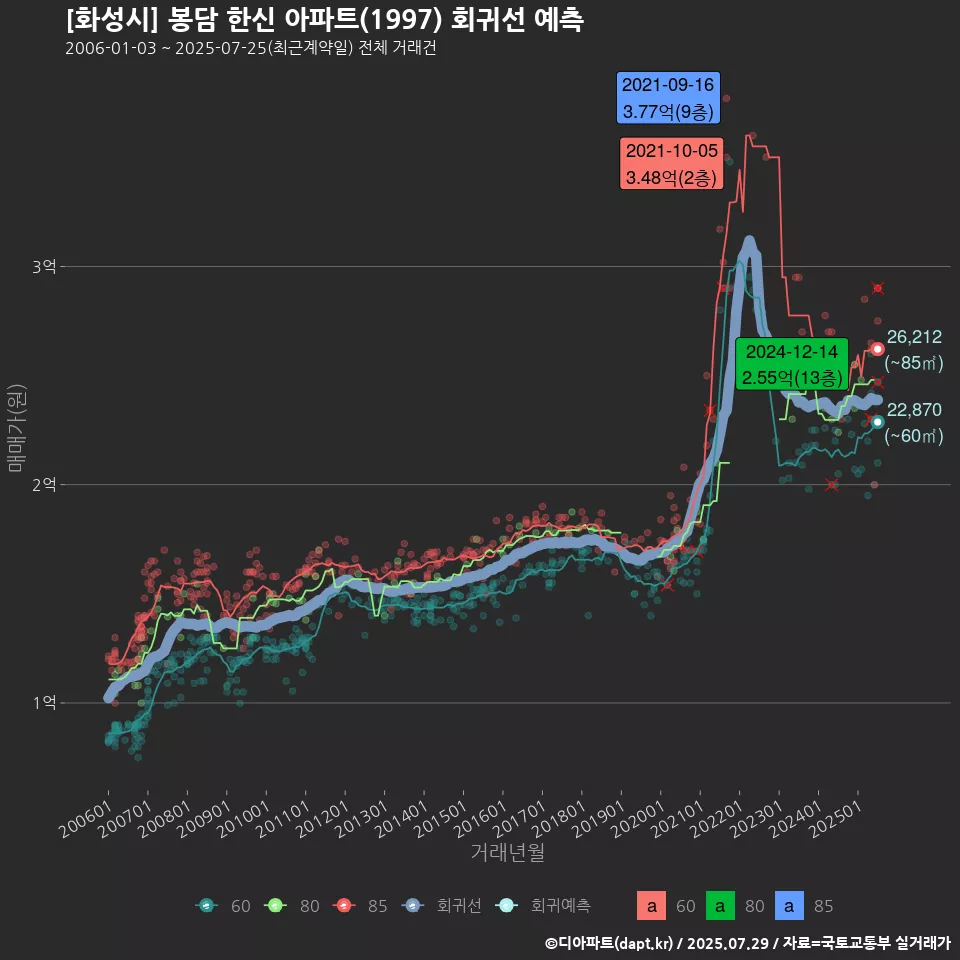 [화성시] 봉담 한신 아파트(1997) 회귀선 예측