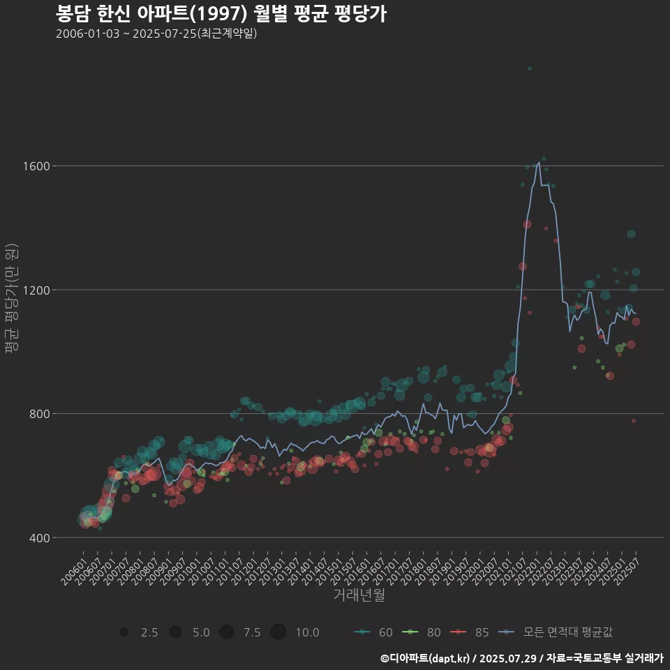 봉담 한신 아파트(1997) 월별 평균 평당가