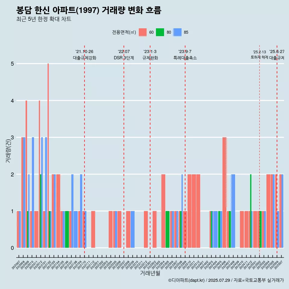 봉담 한신 아파트(1997) 거래량 변화 흐름