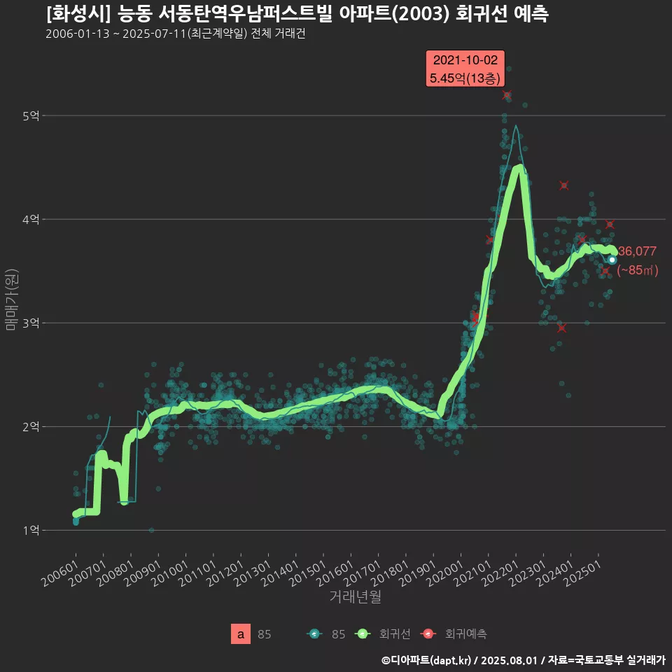 [화성시] 능동 서동탄역우남퍼스트빌 아파트(2003) 회귀선 예측