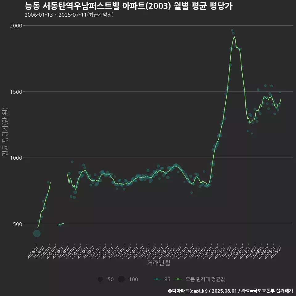능동 서동탄역우남퍼스트빌 아파트(2003) 월별 평균 평당가