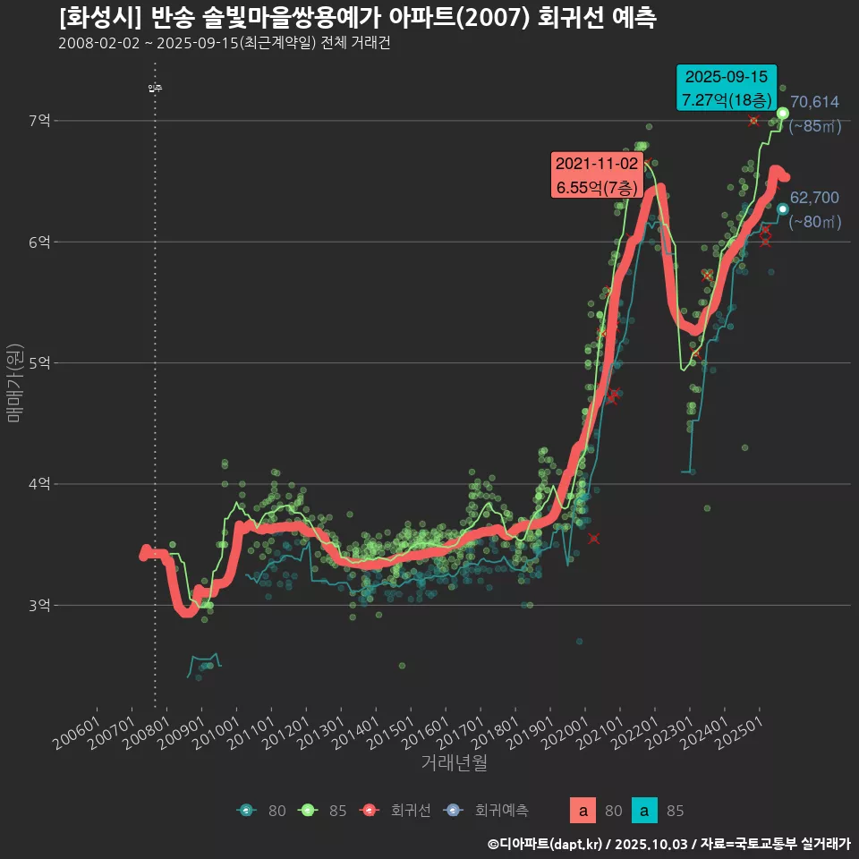 [화성시] 반송 솔빛마을쌍용예가 아파트(2007) 회귀선 예측
