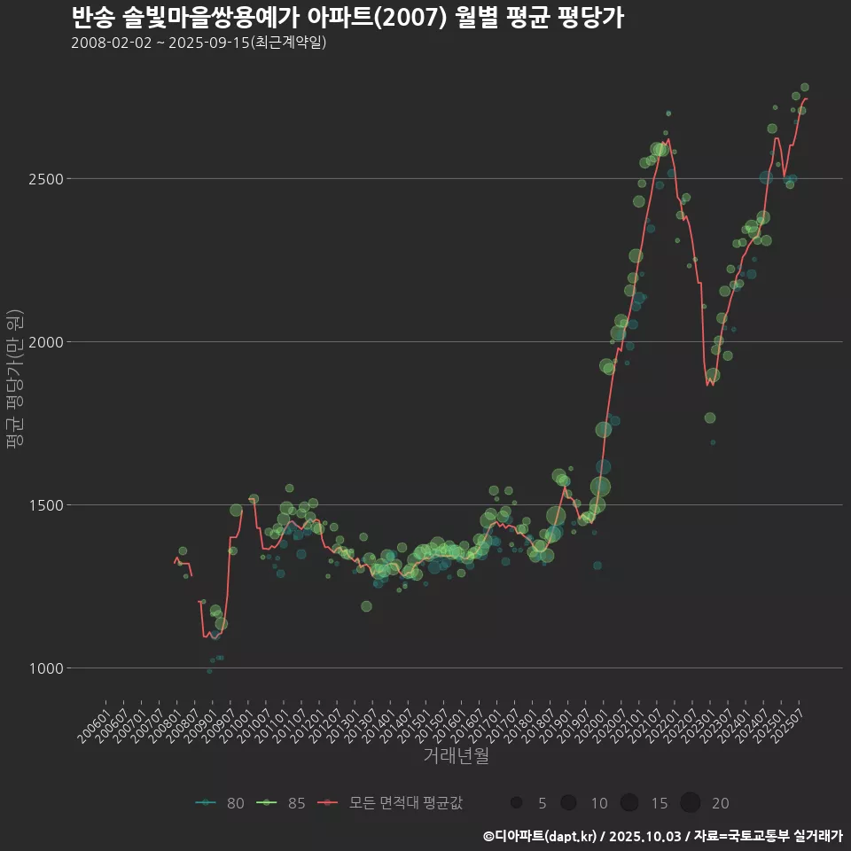 반송 솔빛마을쌍용예가 아파트(2007) 월별 평균 평당가