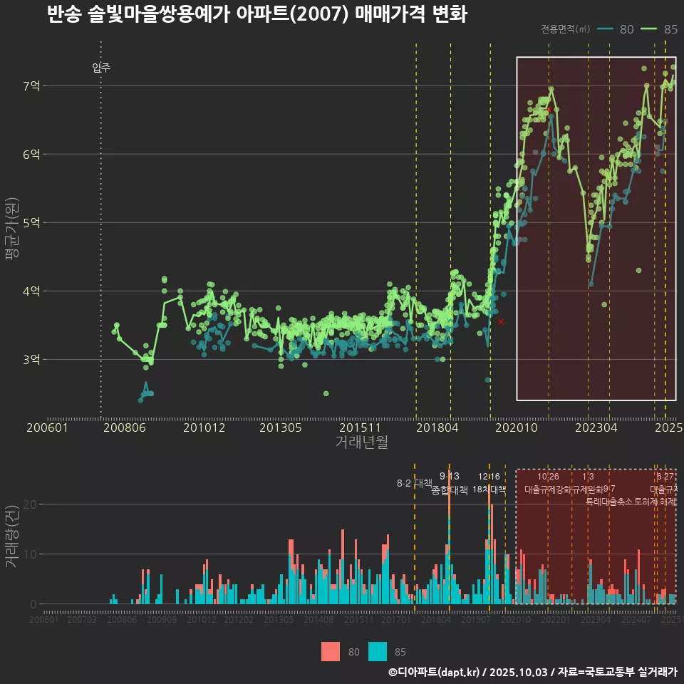 반송 솔빛마을쌍용예가 아파트(2007) 매매가격 변화