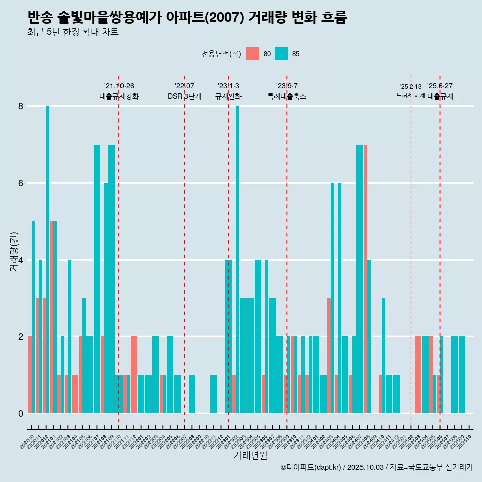 반송 솔빛마을쌍용예가 아파트(2007) 거래량 변화 흐름