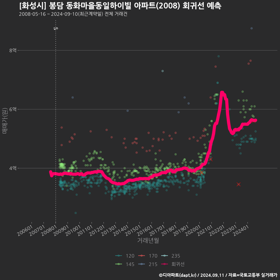 [화성시] 봉담 동화마을동일하이빌 아파트(2008) 회귀선 예측