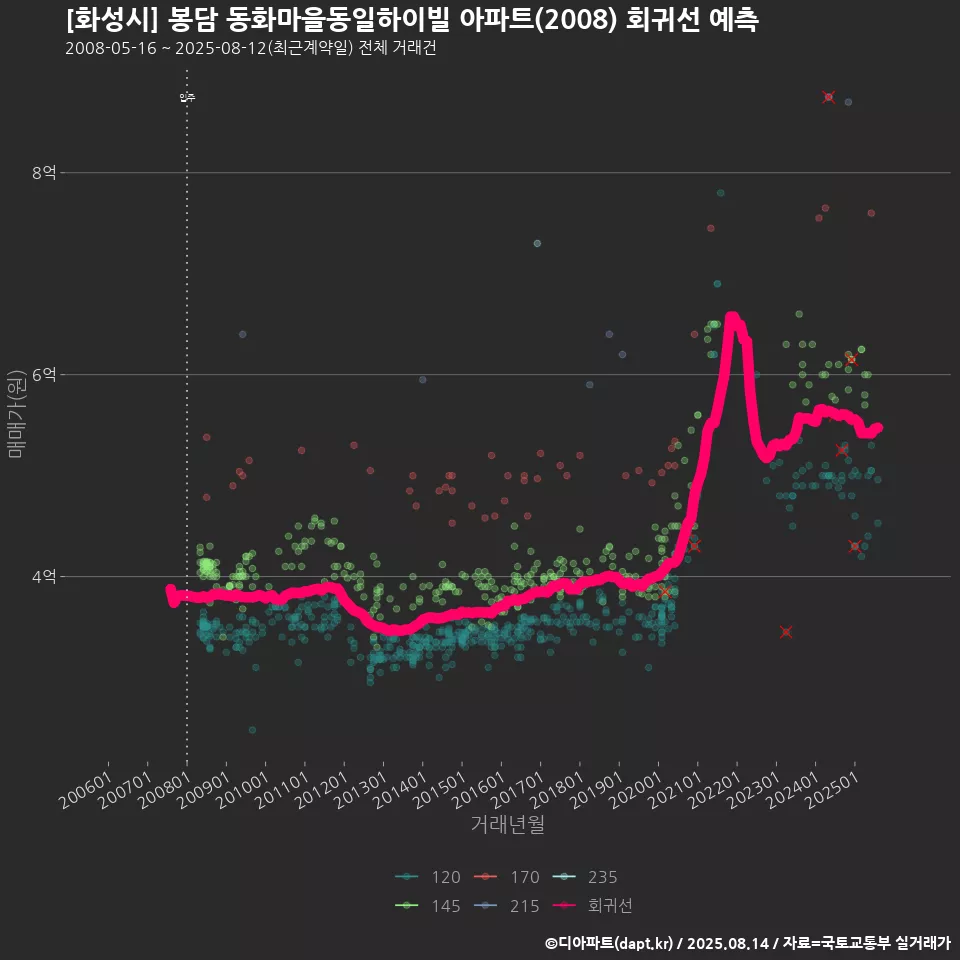 [화성시] 봉담 동화마을동일하이빌 아파트(2008) 회귀선 예측