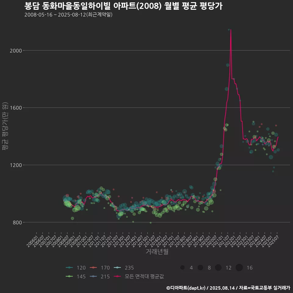 봉담 동화마을동일하이빌 아파트(2008) 월별 평균 평당가