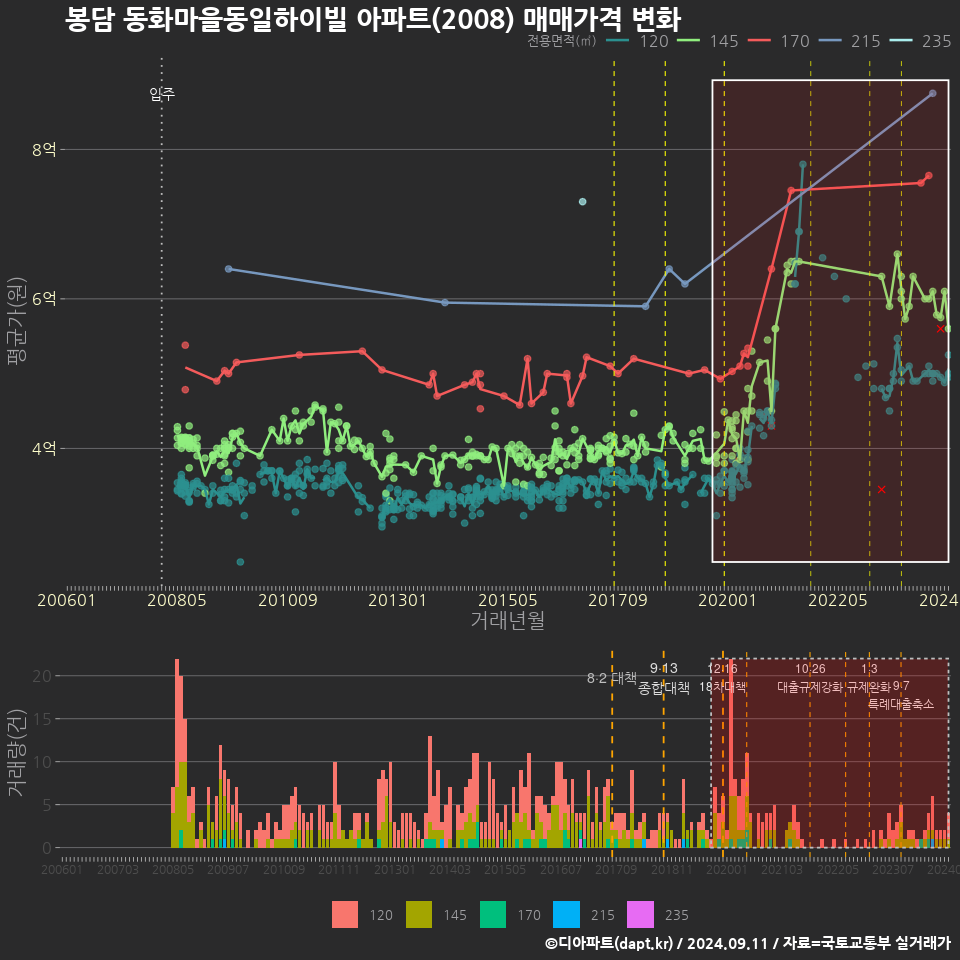 봉담 동화마을동일하이빌 아파트(2008) 매매가격 변화